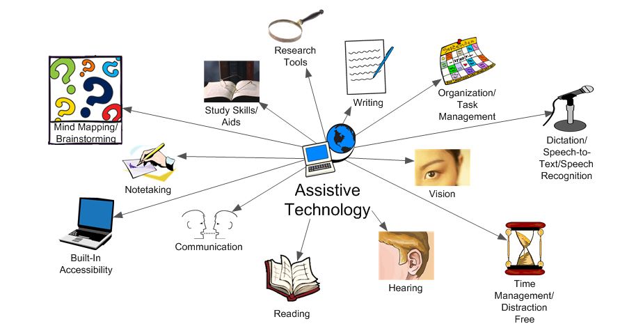 Picture of Assistive Technology Categories for Learning: Writing, reading, hearing, vision, TIe management, speech recognition, mind mapping, note taking, writing, research tools, organization, built-in accessibility, study aids