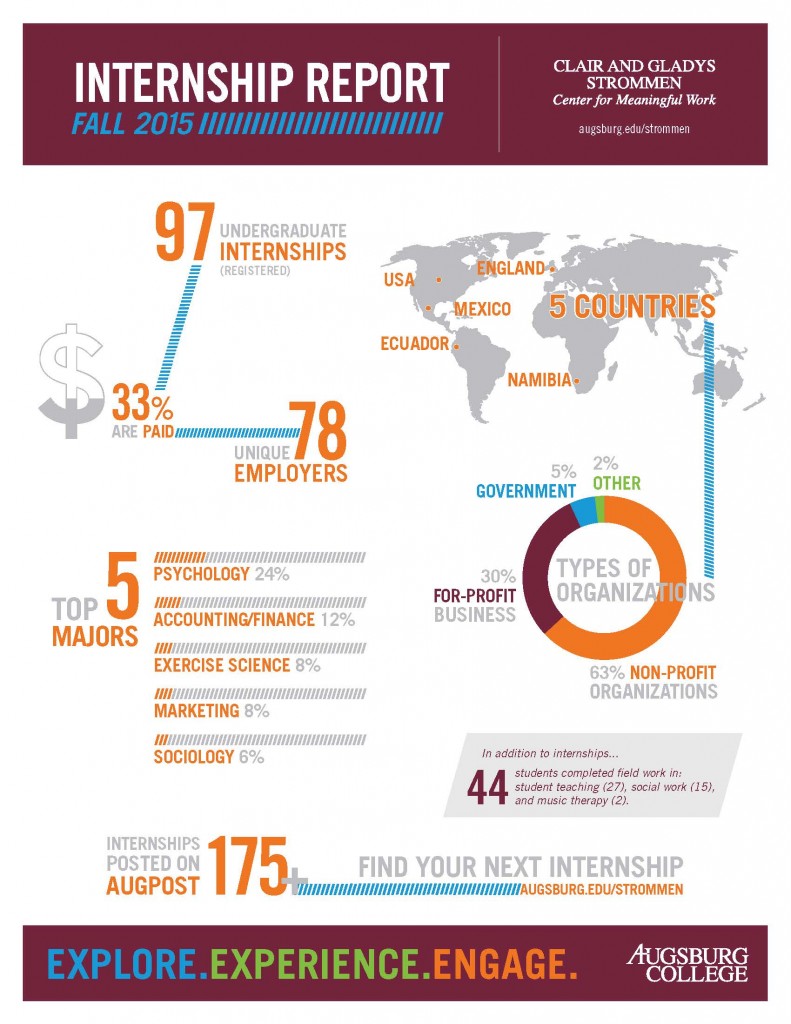 Fall 2015 - Internship Infograph Report