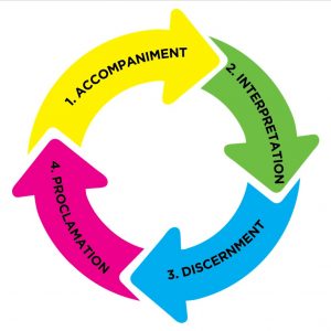 Public Church Frame Work: Accompaniment, Interpretation, Discernment, and Proclamation (a Cycle)