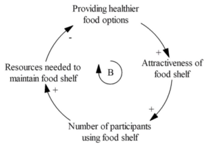 four arrows in a circle provide illustration of cycle of moving from food options to food shelf choices