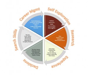 Augsburg Career Development Model
