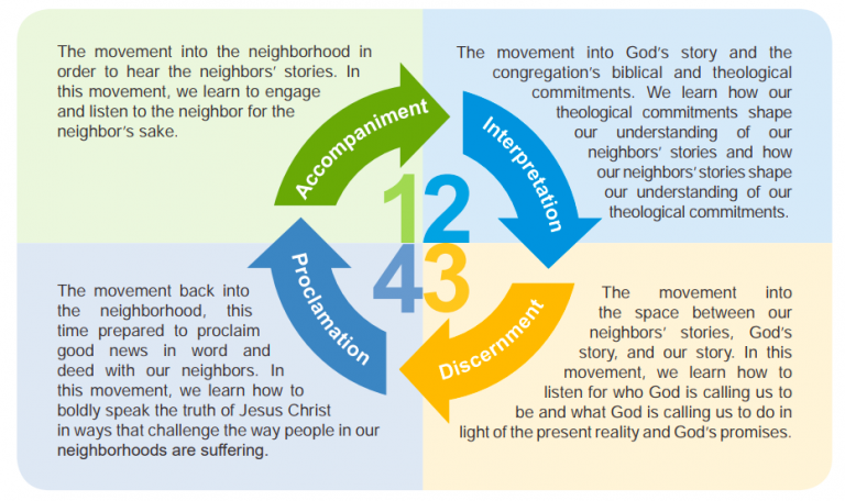 diagram depicting the four artforms of the public church framwork