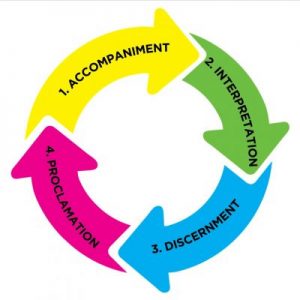 icon of four arrows following one another labeled 1. accompaniment, 2. interpretations, 3. discernment, 4. proclamation