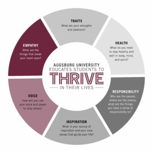 A circular diagram with six segments labeled Traits, Health, Responsibility, Inspiration, Voice, and Empathy.