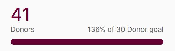 bar showing 41 donors, 136% of the goal met