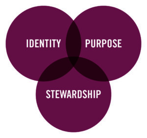 A Venn diagram of 3 interconnected maroon circles with a white text word in each: Identity, Purpose, Stewardship
