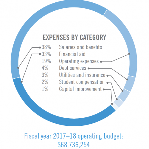 Expenses by Catagory Pie chart showing expenses by catagory: 38% Salaries and benefits, 33% Financial aid, 19% Operating expenses, 4% Debt services, 3% Utilities and insurance, 2% Student compensation, 1% Capital improvement