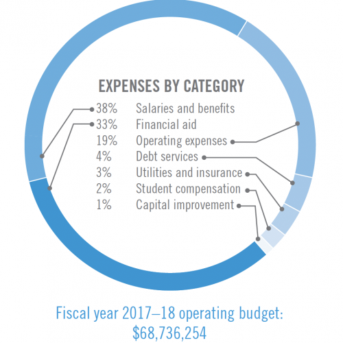 Pie chart showing expenses by catagory: 38% Salaries and benefits, 33% Financial aid, 19% Operating expenses, 4% Debt services, 3% Utilities and insurance, 2% Student compensation, 1% Capital improvement