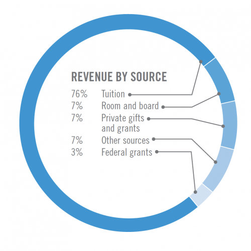 Pie chart showing revenue by source: 76% Tuition, 7% Room and board, 7% Private gifts and grants, 7% Other sources, 3% Federal grants