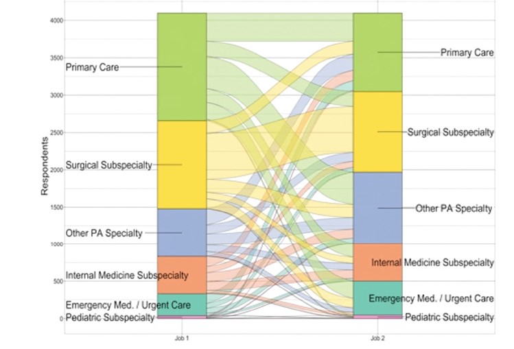 Career progression of PA between primary care, sugrical subspecialty, other specialty, internal medication, emergency medicine and pediatric