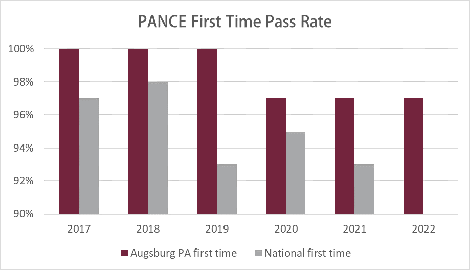 chart with two bars per year showing pance first time pass rates of national and augsburg first time takers