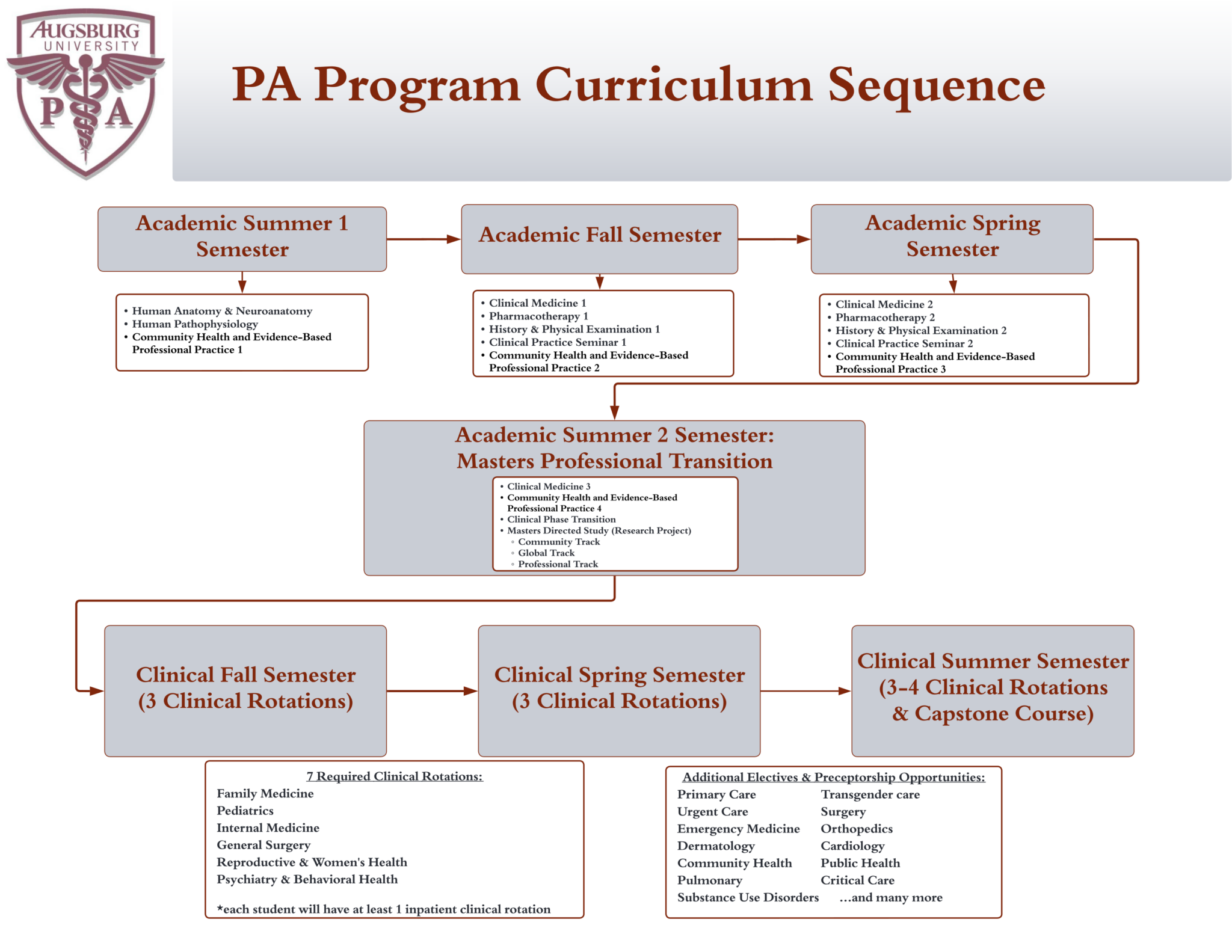 Courses Master of Science in Physician Assistant Studies Augsburg
