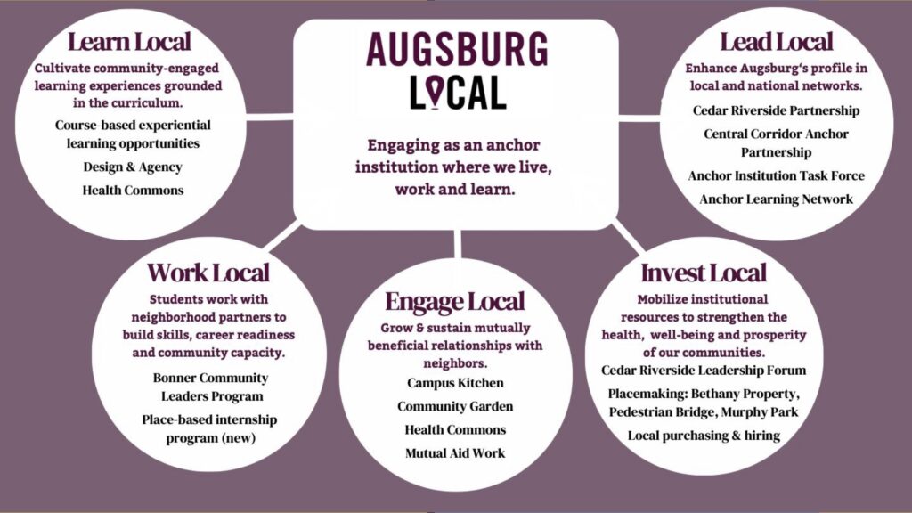 The 5 dimensions of Augsburg Local: Engage, Learn, Work, Invest, and Lead locally at Augsburg University